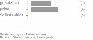 38% gesetzlich versichert,63% privat versichert,0% Selbstzahler Bild