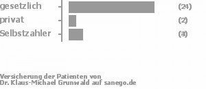 77% gesetzlich versichert,10% privat versichert,13% Selbstzahler 77% gesetzlich versichert,10% privat versichert,13% Selbstzahler Bild