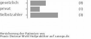 29% gesetzlich versichert,14% privat versichert,43% Selbstzahler Bild