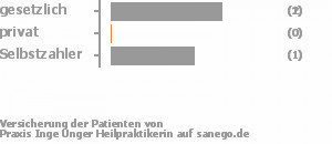 67% gesetzlich versichert,0% privat versichert,33% Selbstzahler Bild