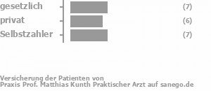 33% gesetzlich versichert,33% privat versichert,33% Selbstzahler Bild