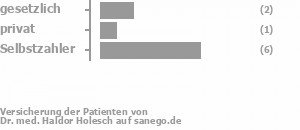 22% gesetzlich versichert,11% privat versichert,67% Selbstzahler Bild