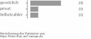 71% gesetzlich versichert,14% privat versichert,14% Selbstzahler Bild