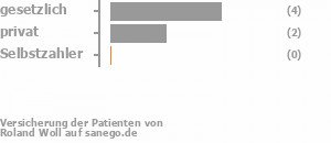 57% gesetzlich versichert,29% privat versichert,0% Selbstzahler Bild