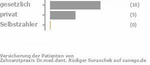 69% gesetzlich versichert,31% privat versichert,0% Selbstzahler Bild
