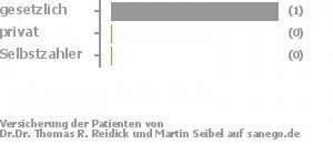 50% gesetzlich versichert,50% privat versichert,0% Selbstzahler Bild