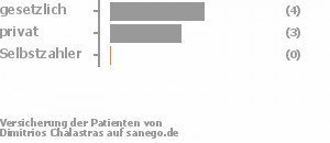 57% gesetzlich versichert,43% privat versichert,0% Selbstzahler Bild