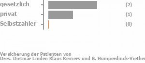 57% gesetzlich versichert,29% privat versichert,0% Selbstzahler Bild