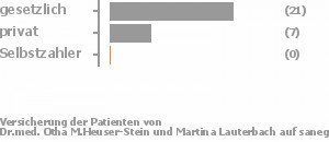 68% gesetzlich versichert,29% privat versichert,0% Selbstzahler Bild