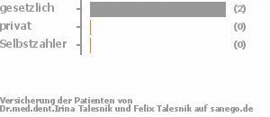 56% gesetzlich versichert,11% privat versichert,11% Selbstzahler Bild