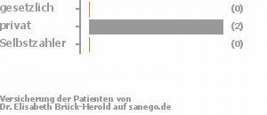 0% gesetzlich versichert,100% privat versichert,0% Selbstzahler 0% gesetzlich versichert,100% privat versichert,0% Selbstzahler Bild