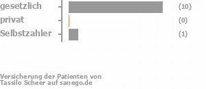 79% gesetzlich versichert,7% privat versichert,7% Selbstzahler Bild