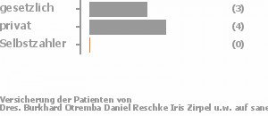 38% gesetzlich versichert,50% privat versichert,0% Selbstzahler Bild