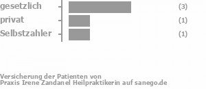 50% gesetzlich versichert,17% privat versichert,33% Selbstzahler Bild