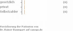 50% gesetzlich versichert,0% privat versichert,0% Selbstzahler Bild