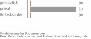 0% gesetzlich versichert,33% privat versichert,0% Selbstzahler Bild