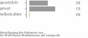 38% gesetzlich versichert,62% privat versichert,0% Selbstzahler Bild