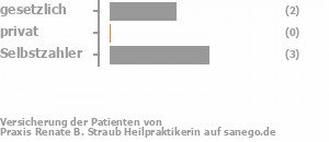 33% gesetzlich versichert,0% privat versichert,67% Selbstzahler Bild