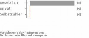 75% gesetzlich versichert,25% privat versichert,0% Selbstzahler Bild