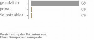 67% gesetzlich versichert,33% privat versichert,0% Selbstzahler Bild