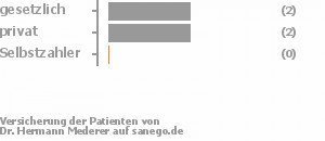 50% gesetzlich versichert,50% privat versichert,0% Selbstzahler 50% gesetzlich versichert,50% privat versichert,0% Selbstzahler Bild