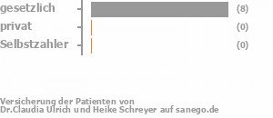 90% gesetzlich versichert,10% privat versichert,0% Selbstzahler Bild