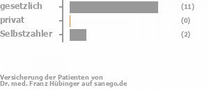 85% gesetzlich versichert,0% privat versichert,15% Selbstzahler Bild