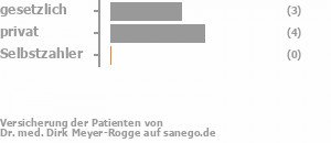 38% gesetzlich versichert,63% privat versichert,0% Selbstzahler Bild