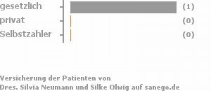 50% gesetzlich versichert,50% privat versichert,0% Selbstzahler Bild