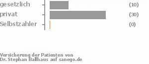 24% gesetzlich versichert,76% privat versichert,0% Selbstzahler Bild