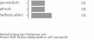 29% gesetzlich versichert,29% privat versichert,43% Selbstzahler Bild
