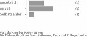 33% gesetzlich versichert,56% privat versichert,11% Selbstzahler Bild