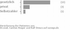 80% gesetzlich versichert,15% privat versichert,5% Selbstzahler Bild