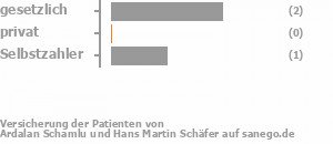 67% gesetzlich versichert,0% privat versichert,33% Selbstzahler Bild