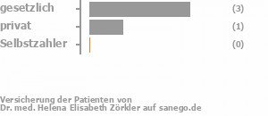 75% gesetzlich versichert,25% privat versichert,0% Selbstzahler Bild