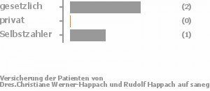 67% gesetzlich versichert,0% privat versichert,33% Selbstzahler Bild