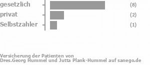 67% gesetzlich versichert,17% privat versichert,8% Selbstzahler Bild