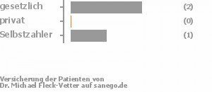 67% gesetzlich versichert,0% privat versichert,33% Selbstzahler Bild