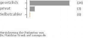 77% gesetzlich versichert,10% privat versichert,0% Selbstzahler Bild