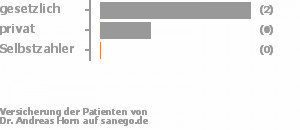 67% gesetzlich versichert,33% privat versichert,0% Selbstzahler Bild