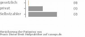 0% gesetzlich versichert,33% privat versichert,67% Selbstzahler Bild