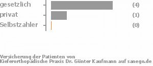 83% gesetzlich versichert,17% privat versichert,0% Selbstzahler Bild