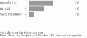56% gesetzlich versichert,33% privat versichert,11% Selbstzahler 56% gesetzlich versichert,33% privat versichert,11% Selbstzahler Bild