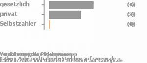 50% gesetzlich versichert,38% privat versichert,0% Selbstzahler Bild