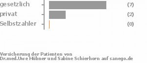 70% gesetzlich versichert,30% privat versichert,0% Selbstzahler Bild