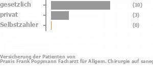 77% gesetzlich versichert,23% privat versichert,0% Selbstzahler Bild