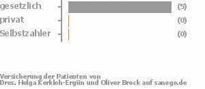 88% gesetzlich versichert,0% privat versichert,13% Selbstzahler Bild