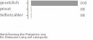 93% gesetzlich versichert,7% privat versichert,0% Selbstzahler Bild