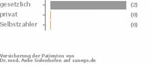 67% gesetzlich versichert,33% privat versichert,0% Selbstzahler Bild