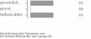 33% gesetzlich versichert,0% privat versichert,33% Selbstzahler Bild